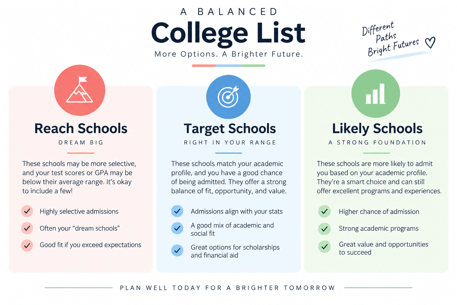 Diagram of a balanced college list with reach, target, and likely schools