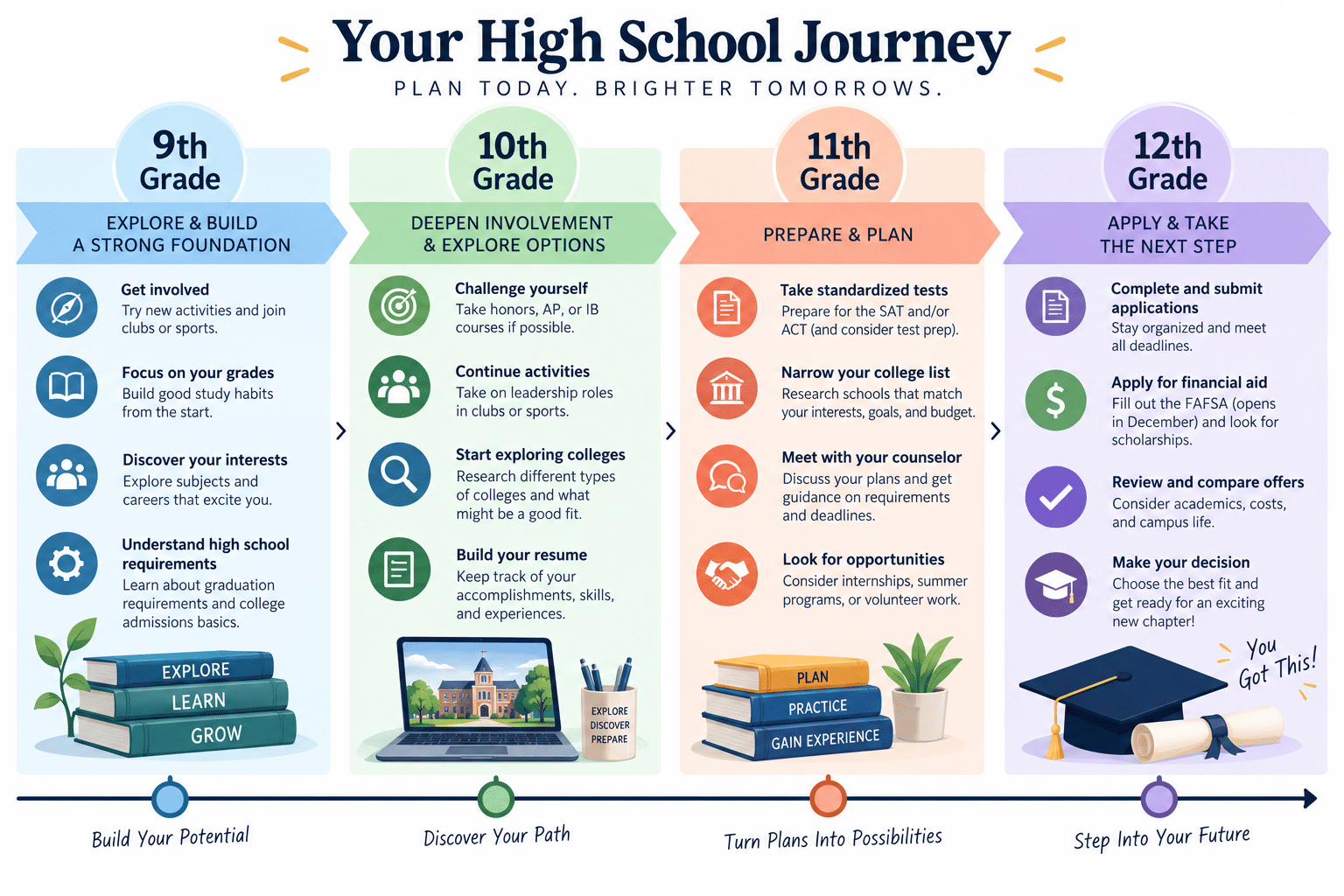 College admissions strategy planning timeline from 9th to 12th grade