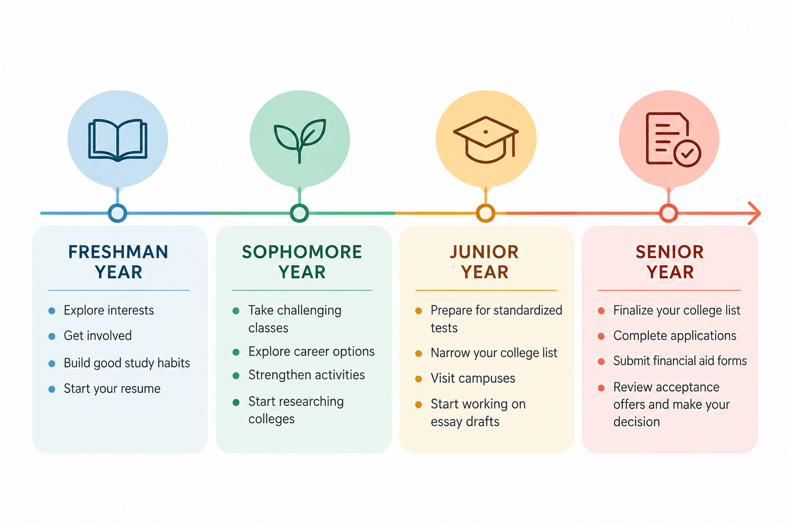 College admissions roadmap path from freshman to senior year leading to a university campus